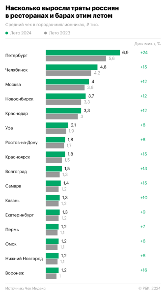 Где россияне стали больше тратить в ресторанах этим летом. Инфографика