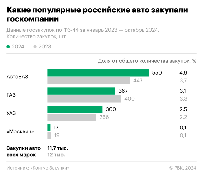 На гостендерах резко увеличился объем закупки Lada