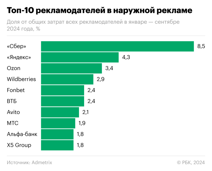 Wildberries вошла в тройку крупнейших рекламодателей на билбордах