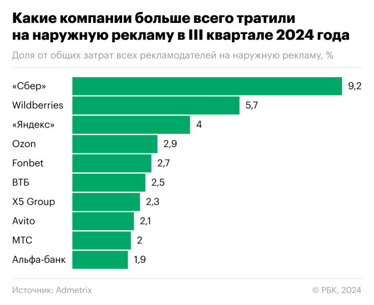 Wildberries вошла в тройку крупнейших рекламодателей на билбордах