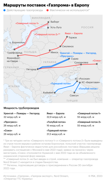 Газовые компании ЕС выступили за сохранение транзита через Украину