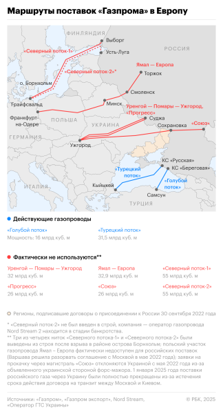 Газ без Украины: какие альтернативы транзиту нашли в Европе