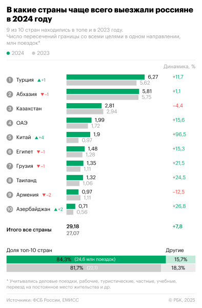 Куда россияне выезжали в 2024 году за рубеж. Инфографика