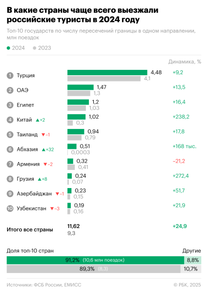 Куда россияне выезжали в 2024 году за рубеж. Инфографика