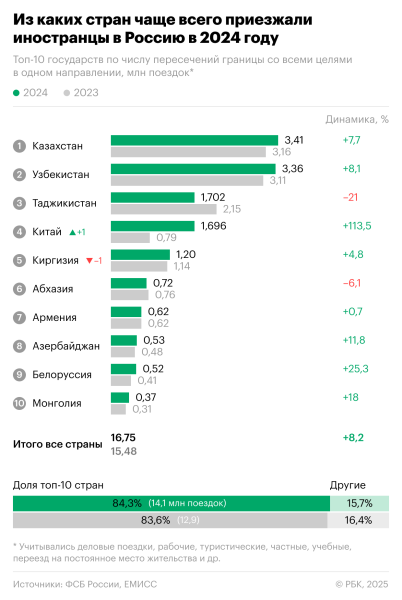 Сколько иностранцев приехали в Россию в 2024 году. Инфографика