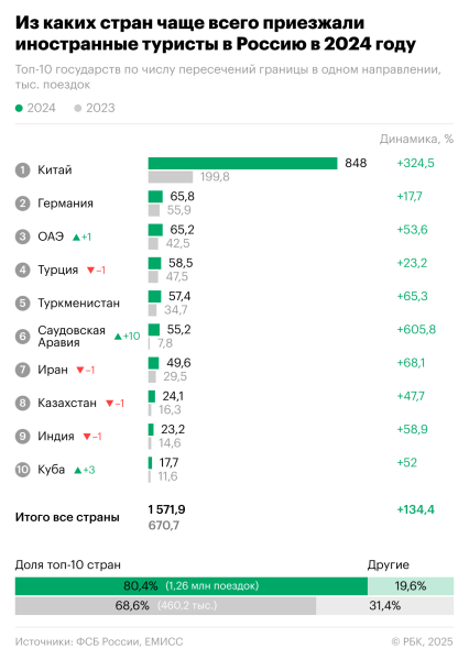 Сколько иностранцев приехали в Россию в 2024 году. Инфографика