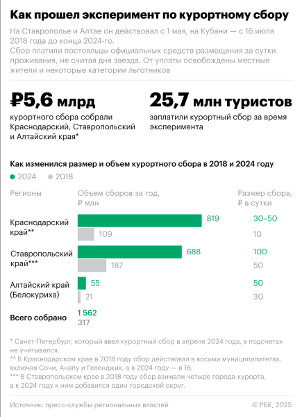 «Ожидали больших изменений»: как прошел эксперимент по курортному сбору