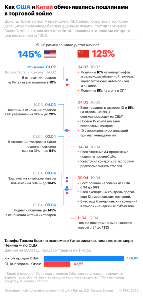 FT узнала, как Китай нашел новую схему обхода пошлин США